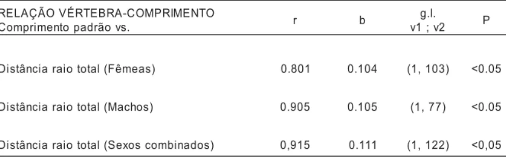 Tabela 2 - Coeficiente de correlação (r), graus de liberdade (g.l.), probalidade  (P) e coeficiente de declividade (b) das diferentes relações morfométricas entre as vértebras  e o comprimento padrão (Cp) de Calophysus macropterus para fêmeas machos e sexo