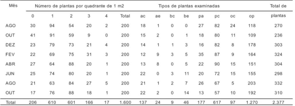 Tabela 1. Total e tipos de plantas do sub-bosque examinadas por bateção, em 8 parcelas de 200m 2 , uma a cada bimestre, durante o período de agosto/1995 a outubro/1996, na Reserva Florestal da Província de Urucu (Coari, Amazonas).