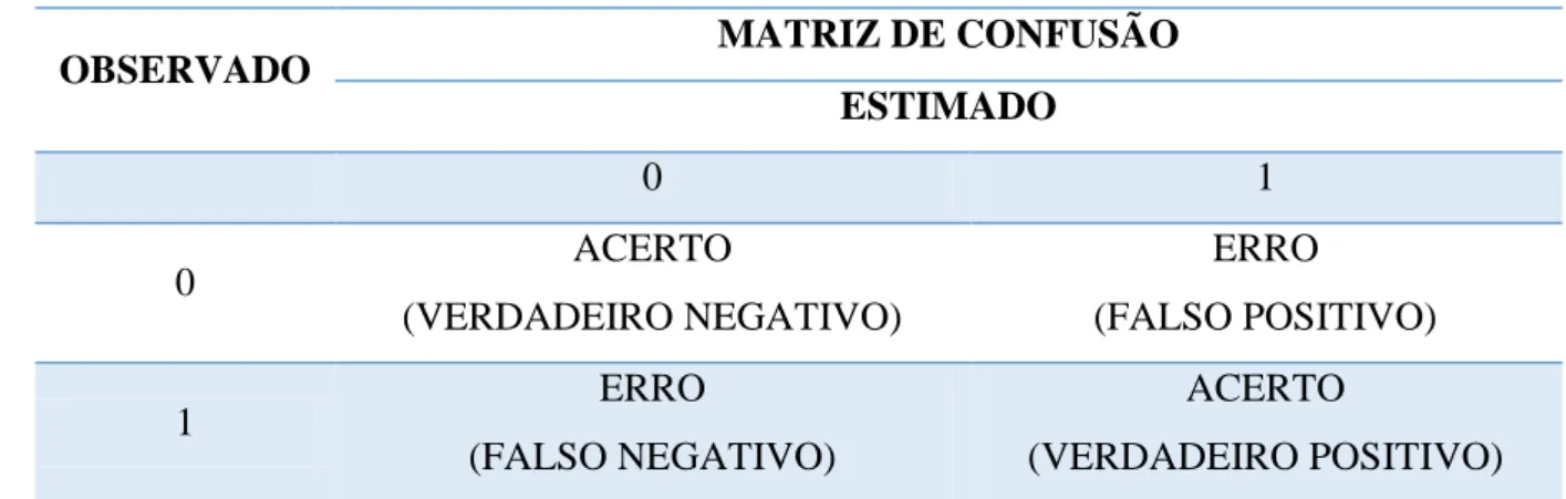 Tabela 1 - Matriz de confusão 