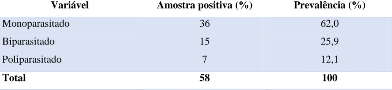 Tabela  7  -  Associação  parasitária  das  amostras  de  exames  de  fezes  positivas  para  enteroparasitas  e  enterocomensais dos escolares (n=58) da Escola do Ensino Fundamental Lions Tambaú, do município  de João Pessoa – PB, Brasil, 2016