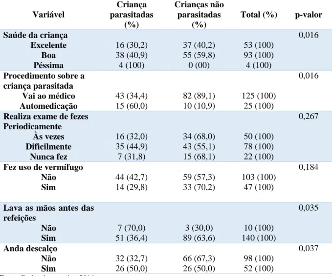 Tabela  11  -  Condições  de  saúde  das  crianças,  segundo  relato  dos  responsáveis  (n=150),  de  uma  Escola do Ensino Fundamental do município de João Pessoa – PB, Brasil, 2016 (p-valor&lt;0,20) 