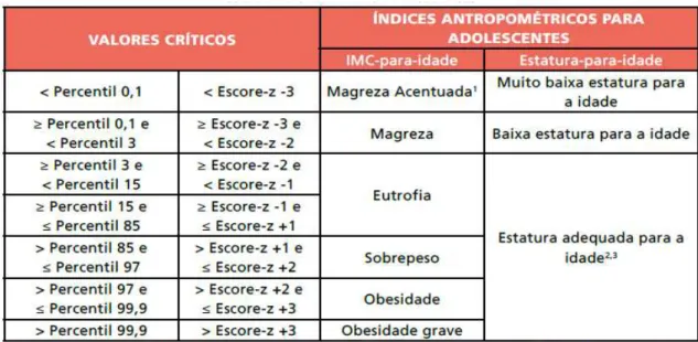 Figura 6. Valores críticos e índices antropométricos para classificação do estado nutricional  de adolescentes 