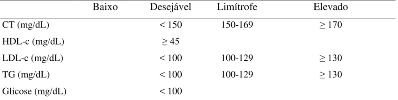 Tabela 5. Valores de referência para o perfil lipídico e glicêmico de crianças e adolescentes  (SBC, 2005; ADA, 2000)