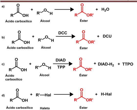 Figura 1.  Métodos usados na síntese de ésteres. Os produtos podem ser obtidos a partir  de  ácidos  carboxílicos  na  (a)  esterificação  de  Fischer,  (b)  esterificação  com  uso  de  agentes de acoplamento c) reação de Mitsunobu e (d) substituição nucl