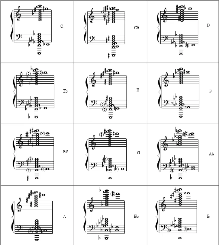 Tabela 1 - quadro do acorde de Messiaen em doze alturas.