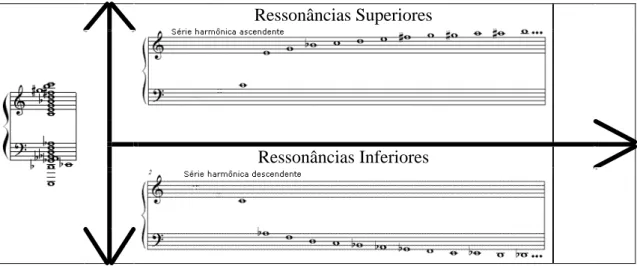 Tabela 2 - Verticalidade / Horizontalidade no Transtonalismo