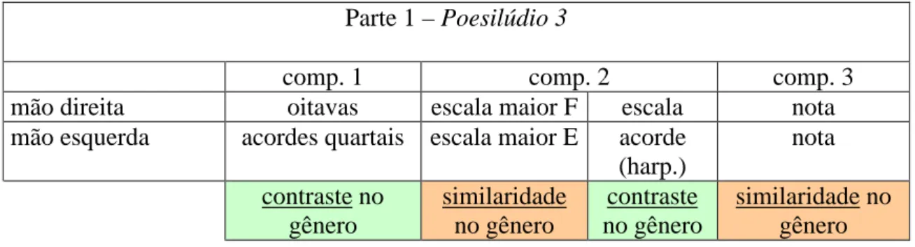 Tabela 7 - expressividade intervalar por 2 a s. menores num contraste por gênero de material.