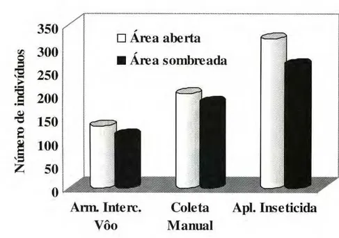Figura 5. Número de indivíduos de Coleoptera coletados em plantas de Theobroma grandiflorum 