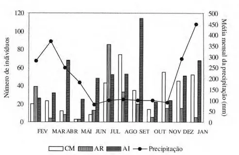 Figura 10. Correlação da abundância de Coleoptera coletados em plantas de Theobroma 