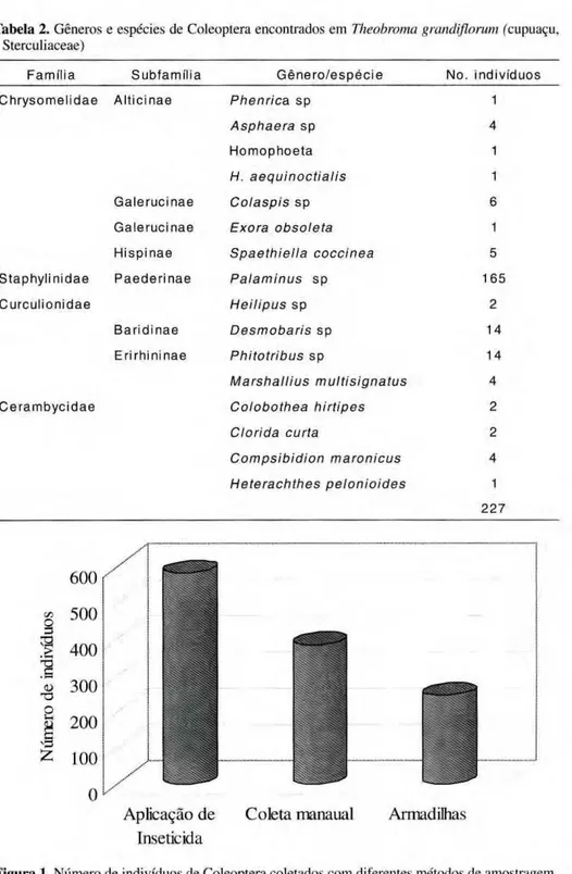 Tabela 2. Gêneros e espécies de Coleoptera encontrados em Theobroma grandiflorum (cupuaçu,  Sterculiaceae)  F a m í l i a  S u b f a m í l i a  G ê n e r o / e s p é c i e  N o 