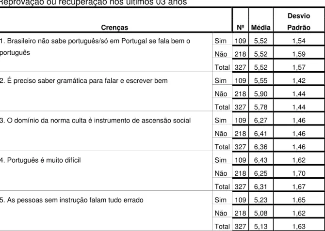 Tabela 5  –  Crenças x rendimento escolar na disciplina de Língua Portuguesa  Reprovação ou recuperação nos últimos 03 anos 