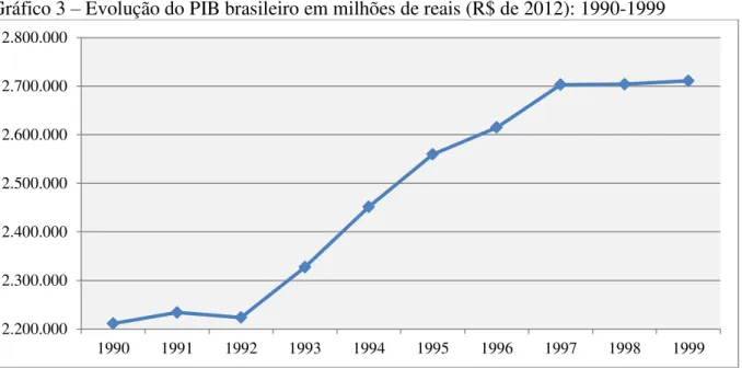 Gráfico 3  –  Evolução do PIB brasileiro em milhões de reais (R$ de 2012): 1990-1999 