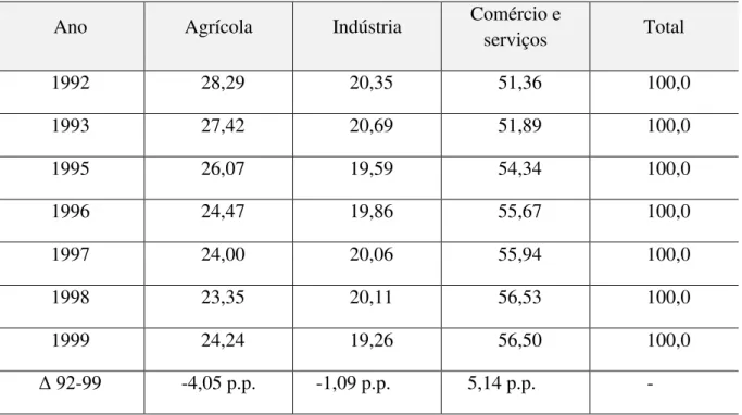 Tabela  10  –   Brasil:  Composição  percentual  da  população  ocupada  por  setor  de  atividade  (1992-1999) 