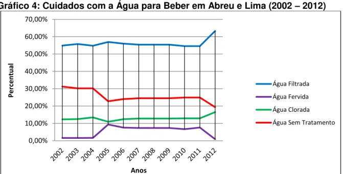 Gráfico 4: Cuidados com a Água para Beber em Abreu e Lima (2002  –  2012) 
