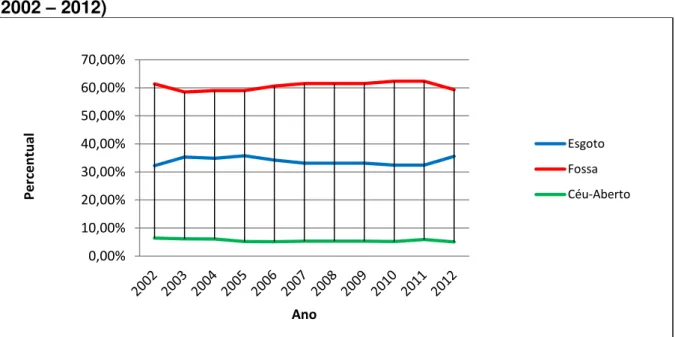 Gráfico 5: Disposição Final de Fezes e Urinas dos domicílios em Abreu e Lima  (2002  –  2012) 