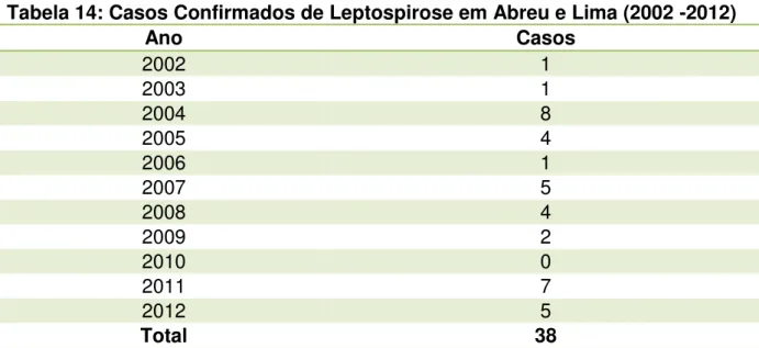 Tabela 14: Casos Confirmados de Leptospirose em Abreu e Lima (2002 -2012)  Ano  Casos  2002  1  2003  1  2004  8  2005  4  2006  1  2007  5  2008  4  2009  2  2010  0  2011  7  2012  5  Total  38 