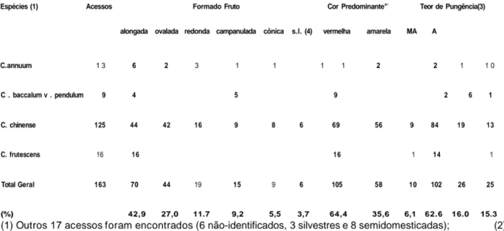 Tabela 2. Espécies e acessos de pimentas do gênero Capsicum encontradas entre maio/2000 e  junho/2001 em Roraima