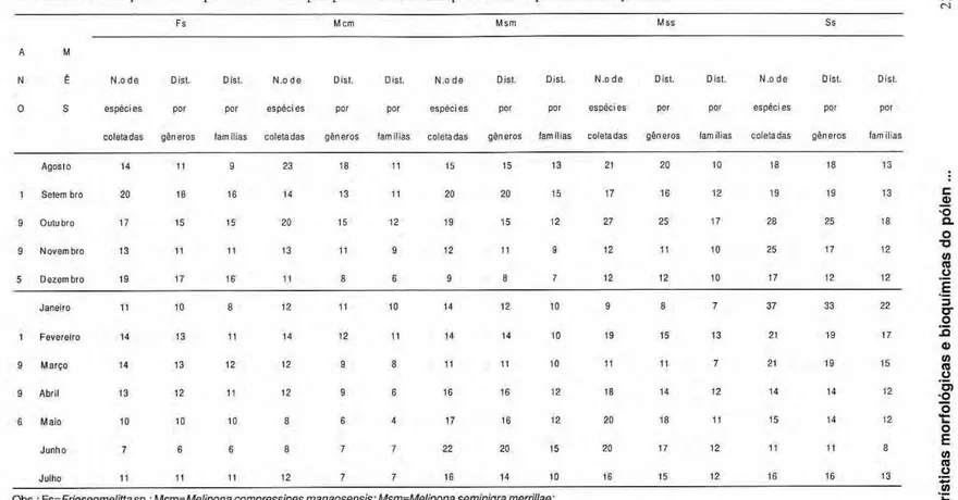 Tabela 1. Distribuição mensal quantitativa dos tipos polínicos coletados pelas cinco espécies de meliponíneos