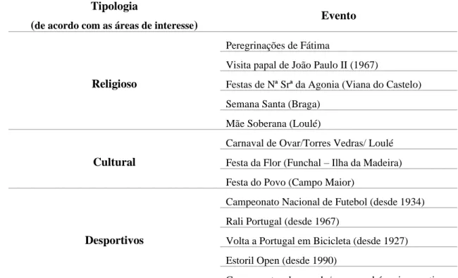 Tabela 2: Eventos realizados em Portugal, de acordo com a sua tipologia  Tipologia 