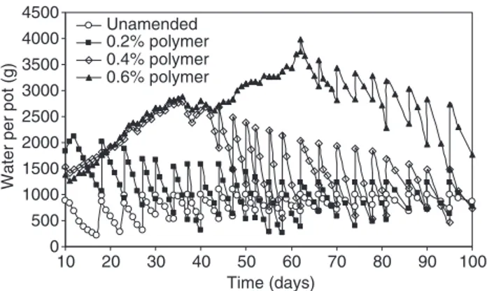 Figure 1 Effect of the concentration of polyacrylate polymers on the amount of water in each pot containing contaminated soil.