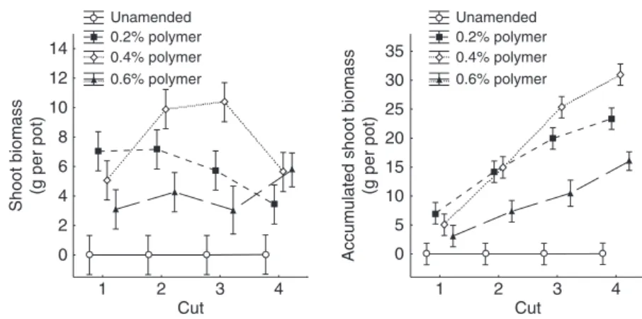 Figure 2 Effect of the concentration of poly- poly-acrylate polymers on shoot biomass removed at each cut (left) or accumulated biomass (right) of orchardgrass grown in  contami-nated soil.