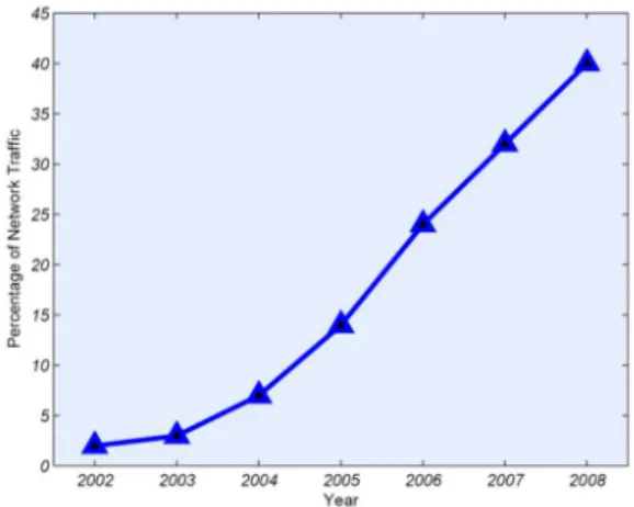 Figura 3.1 - Estimativa da percentagem de XML no tráfego global da rede 