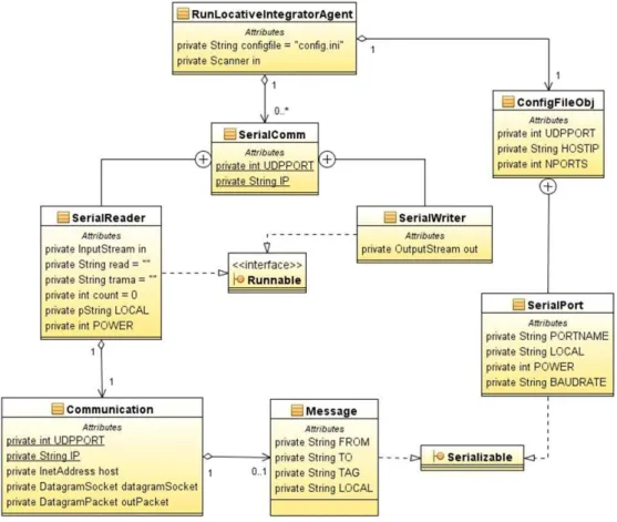 Figura 4.4 - Diagrama de classes do Agente IntegratorLocative 