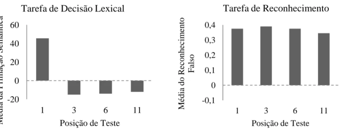 Figura 1. Média do efeito de primação semântica e média do efeito DRM de reconhecimento falso para o  IC,  quando  apresentado  na  posição  1,  3,  6  e  11,  numa  TDL  e  numa  tarefa  de  reconhecimento  (dados  cruzados da Experiência 1 e 2)