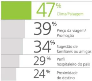 Figura 12 - Razão da escolha de Portugal como destino turístico 