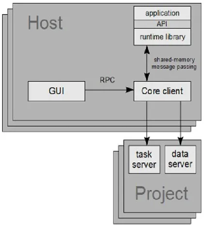 Figura 3.3: Arquitectura do BOINC.