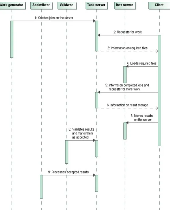 Figura 3.5: Processo de computação no BOINC