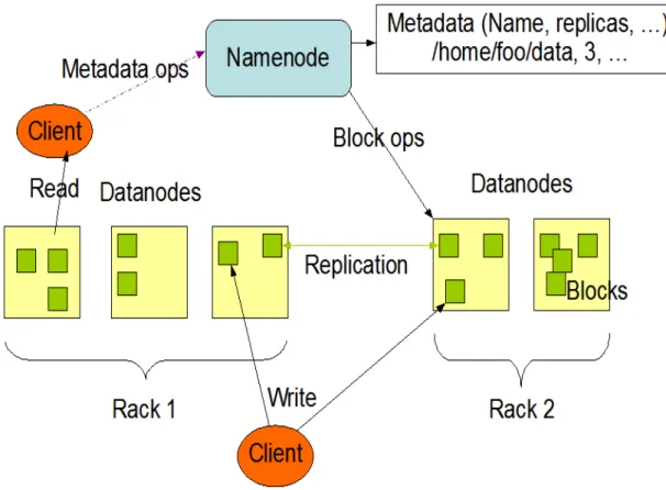 Figura 3.9: Arquitectura do HDFS