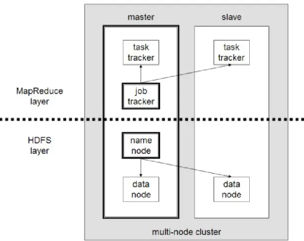 Figura 4.1: Arquitectura do Cluster Hadoop