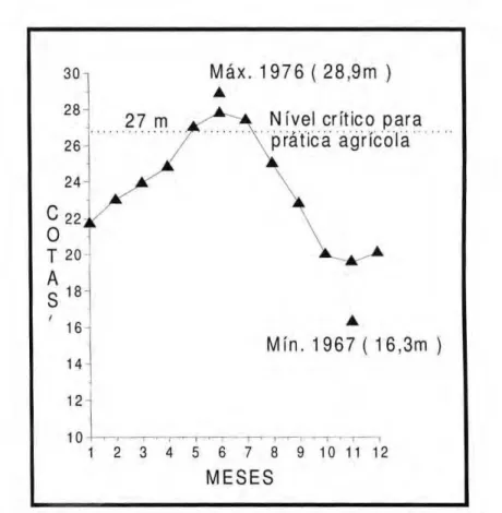 Figura 1. Médias mensais das cotas de enchente do Rio Negro, no porto de Manaus - Período  de 1966 - 1989 ( Fonte: Cravo &amp; Smyth, 1991a ) 