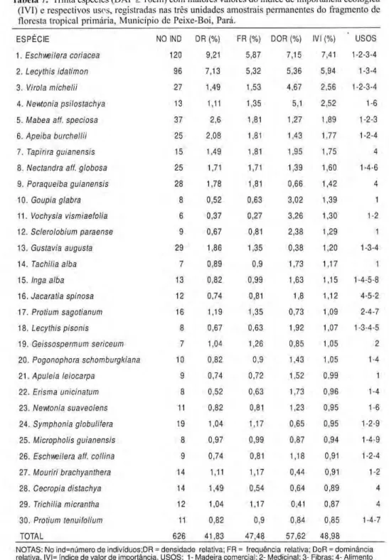 Tabela 7. Trinta espécies (DAP &gt; 10cm) com maiores valores do índice de importância ecológica 