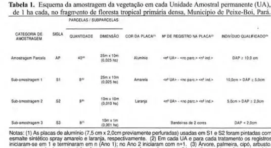 Tabela 1. Esquema da amostragem da vegetação em cada Unidade Amostrai permanente (UA), 