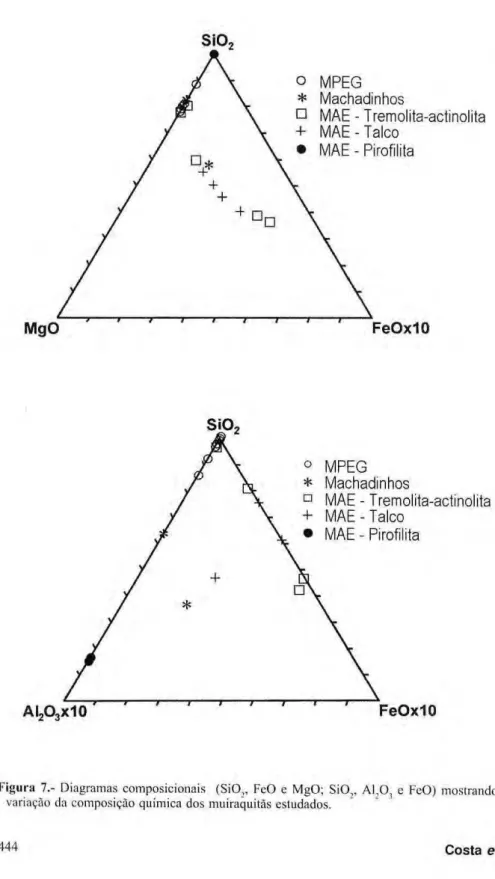 Figura 7.- Diagramas composicionais (SiO,, FeO e MgO; SiO„ ΑΙ,Ο , e FeO) mostrando a  variação da composição química dos muiraquitãs estudados