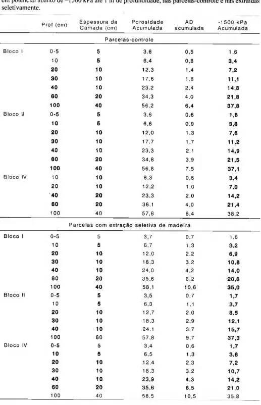Tabela 2. Estimativa de acumulação da porosidade total, água disponível (AD) e água retida  cm potencial abaixo de  - 1 5 0 0 kPa até 1 m de profundidade, nas parcelas-controle c nas extraídas  seletivamente