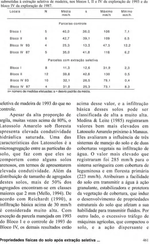 Tabela 4. Condutividade hidráulica de solo saturado (Ko, mm/h) nas parcelas-controle e  submetidas à extração seletiva de madeira, nos blocos I, II c IV da exploração de 1993 e do  bloco IV da exploração de 1987