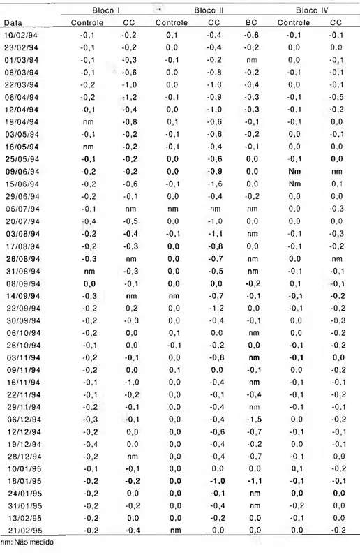 Tabela 5. Gradientes de temperatura no perfil do solo (°C/cm) nas parcelas-controle e nos centros 