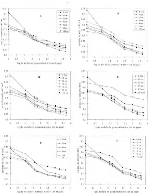 Figura 2. Curvas de retenção da água no solo das parcelas controle (à esquerda) dos Blocos I  (A), II (B) e IV (C) e das parcelas manejadas (à direita) dos Blocos I (D), II (E) e IV (F) em  seis profundidades: 0-5, 10, 20, 40, 60 e 100 cm