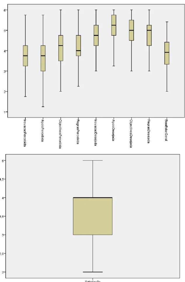 Figura  14  e  15.  Caixa  de  bigodes  das  variáveis  do  estudo  após  o  tratamento  de  Outliers