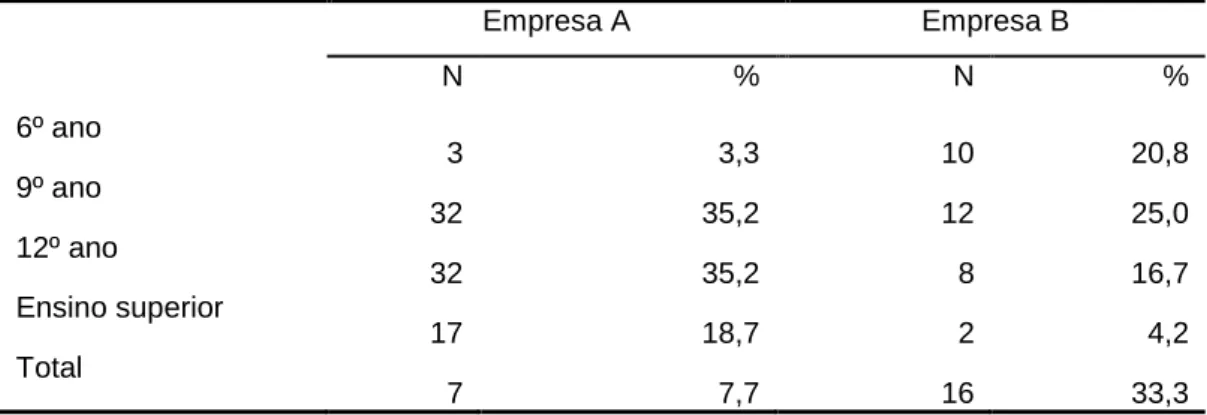 Tabela 14- Frequências e Percentagem da variável Hailitações Literárias para ambas  as organizações