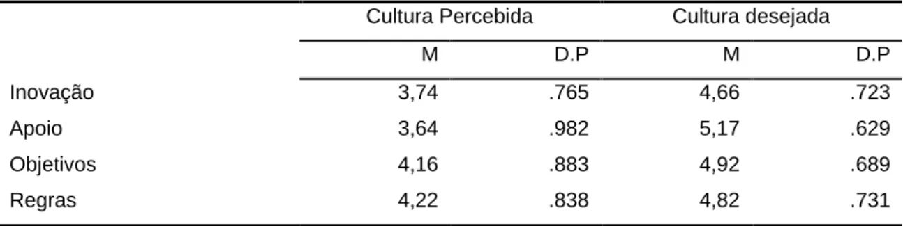 Tabela 19- Médias da Cultura Percebida e Desejada no total da amostra. 