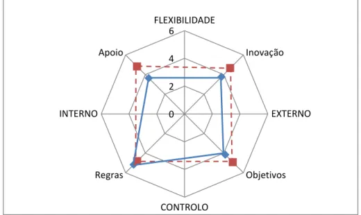 Figura  9.  Representação  gráfica  da  cultura  organizacional  Desejada  (traço  descontínuo) e Percebida (traço contíuo) da amostra total