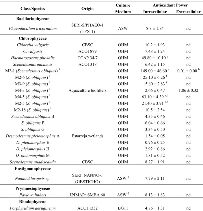 Table 2. Total antioxidant capacity (average ± standard deviation) of microalgal extracts,  expressed as ABTS radical scavenging activity, in AAU ((mg/L equivalent ascorbic acid )/μg chlorophyll a )