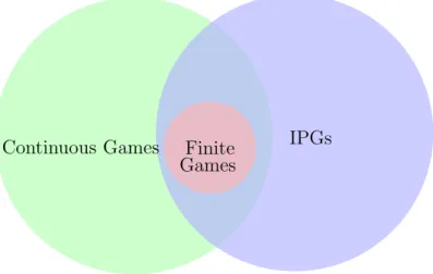 Figure 2.3.1: Games classes.