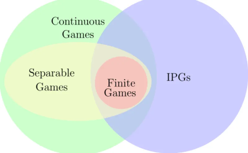 Figure 2.3.4: Games classes.