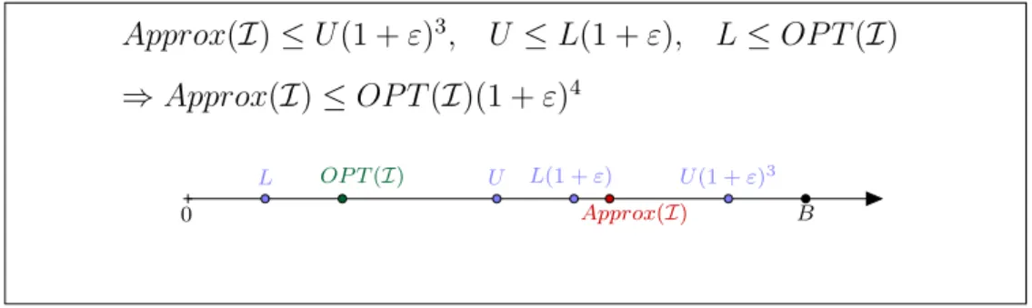 Figure 3.2.1: Approximation of the optimal value for a DNeg instance I . Let L and U be a lower and upper bound, respectively, for OP T ( I ).