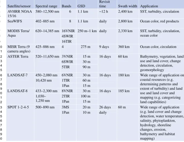 Table 3.2  Characteristics of some current satellite RS systems (Adapted from Klemas 2011) Satellite/sensor Spectral range Bands GSD